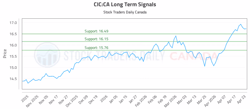 Stock Chart for CIC:CA