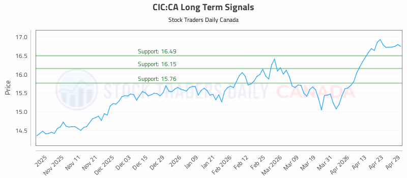 Stock Chart for CIC:CA