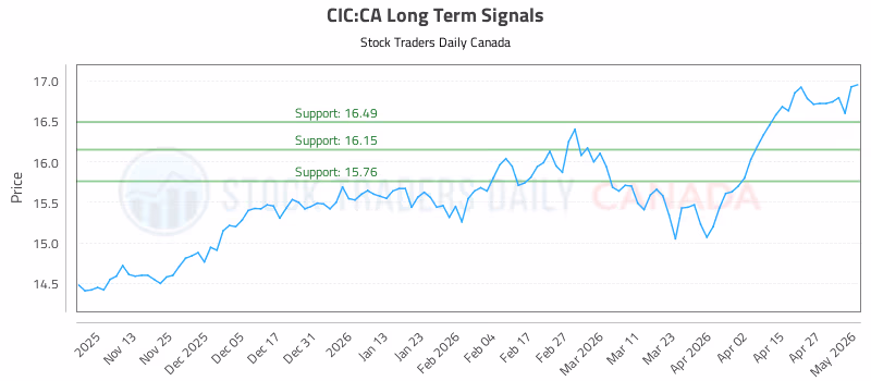 Stock Chart for CIC:CA