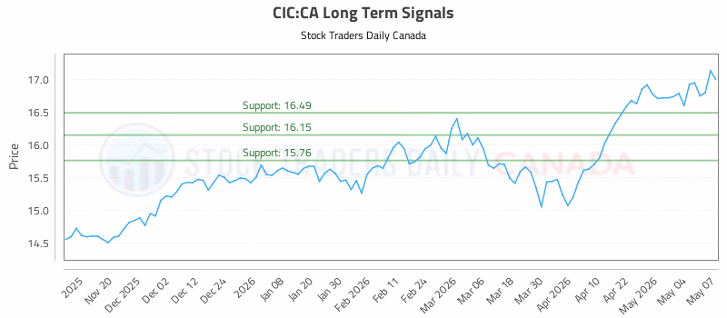 Stock Chart for CIC:CA