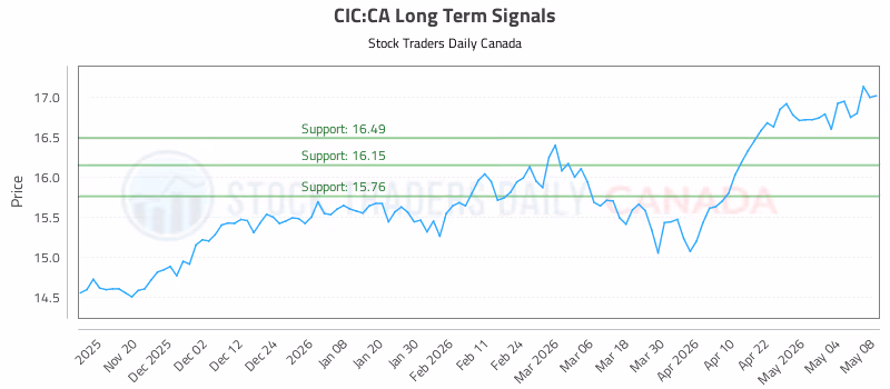 Stock Chart for CIC:CA