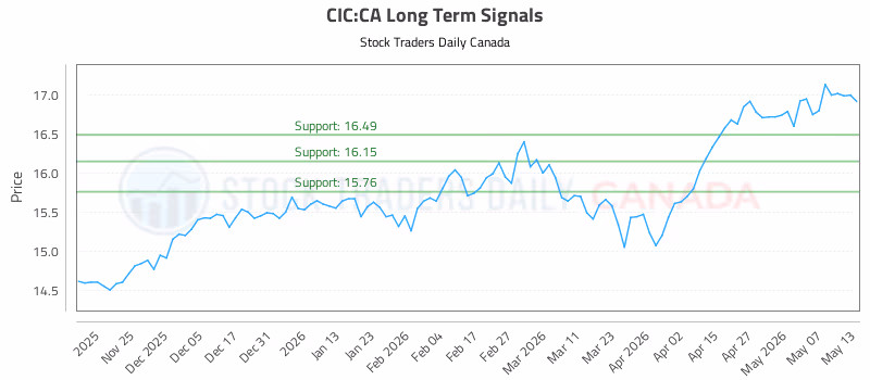 Stock Chart for CIC:CA
