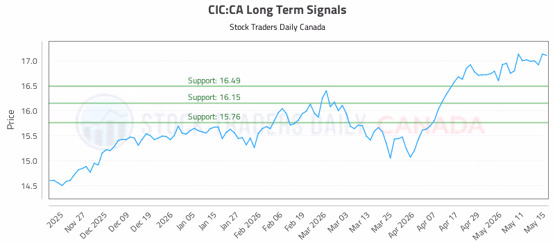 Stock Chart for CIC:CA