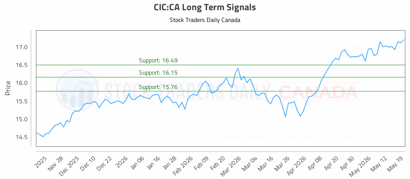 Stock Chart for CIC:CA