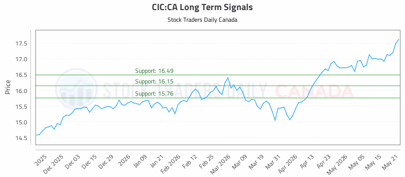 Stock Chart for CIC:CA