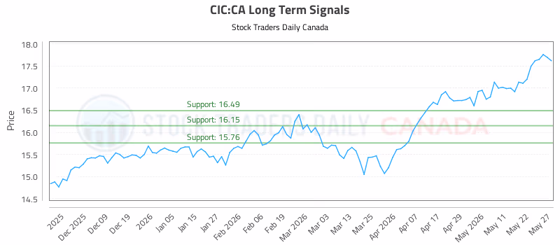 Stock Chart for CIC:CA