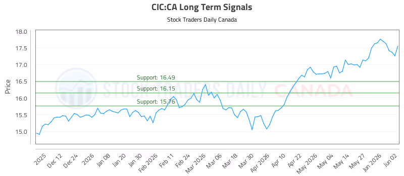 Stock Chart for CIC:CA