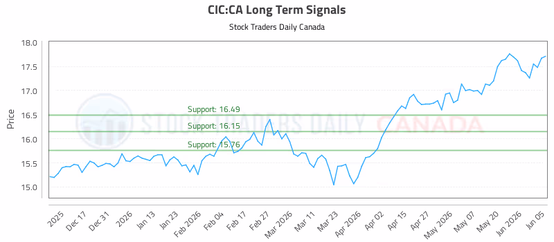 Stock Chart for CIC:CA