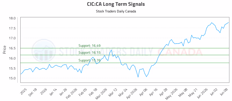 Stock Chart for CIC:CA