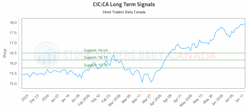 Stock Chart for CIC:CA