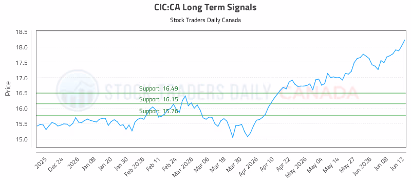 Stock Chart for CIC:CA