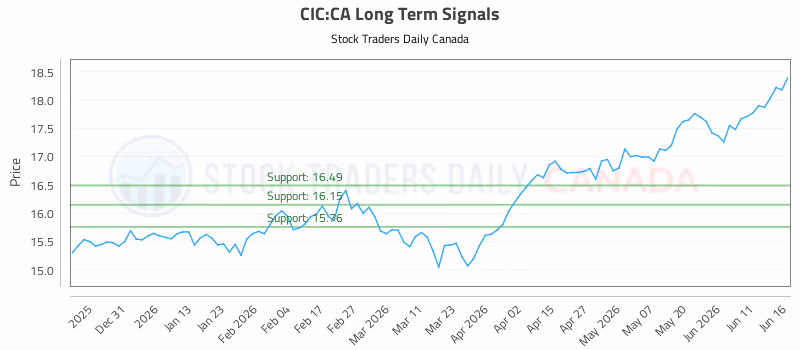 Stock Chart for CIC:CA