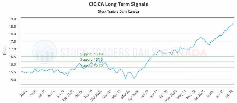 Stock Chart for CIC:CA
