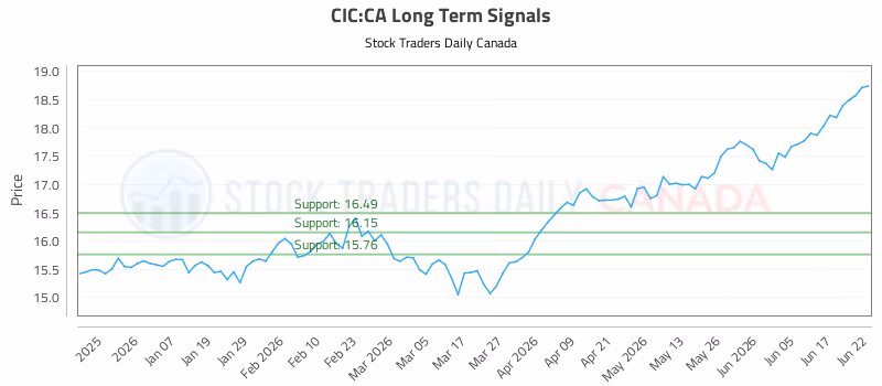 Stock Chart for CIC:CA