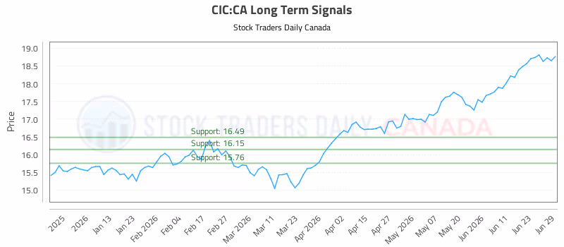 Stock Chart for CIC:CA