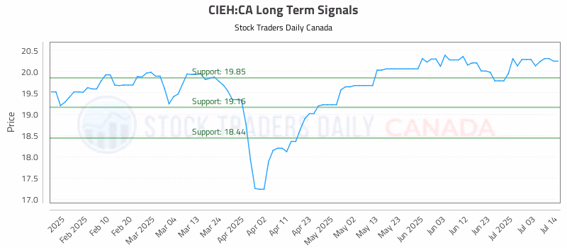 Stock Chart for CIEH:CA