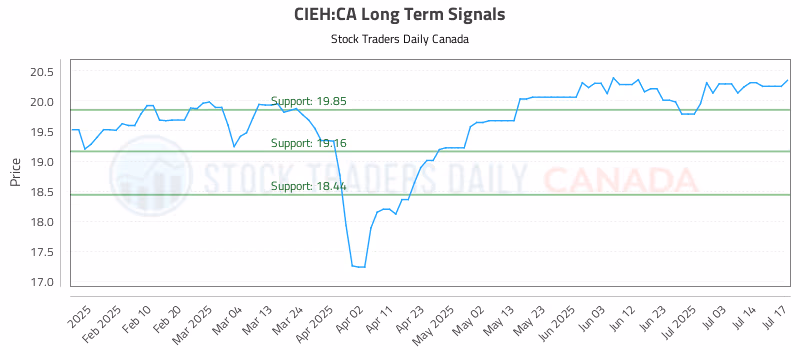 Stock Chart for CIEH:CA