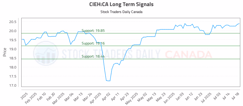 Stock Chart for CIEH:CA