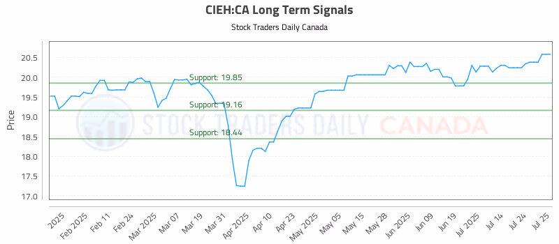 Stock Chart for CIEH:CA