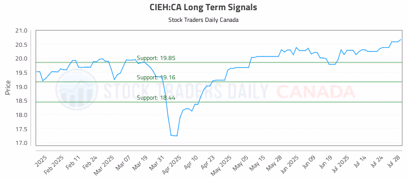 Stock Chart for CIEH:CA