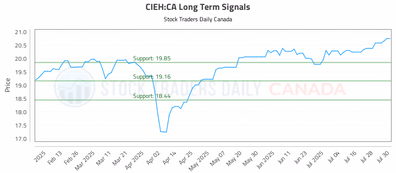 Stock Chart for CIEH:CA