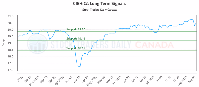 Stock Chart for CIEH:CA