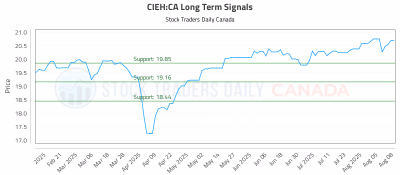 Stock Chart for CIEH:CA