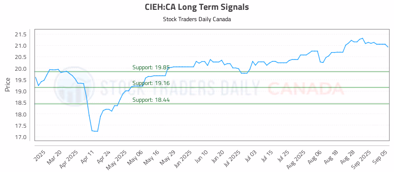 Stock Chart for CIEH:CA
