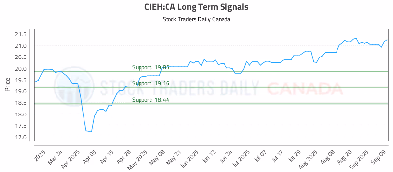 Stock Chart for CIEH:CA