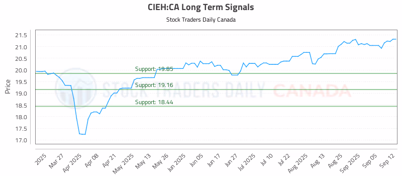 Stock Chart for CIEH:CA