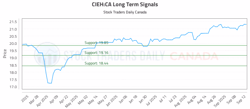 Stock Chart for CIEH:CA