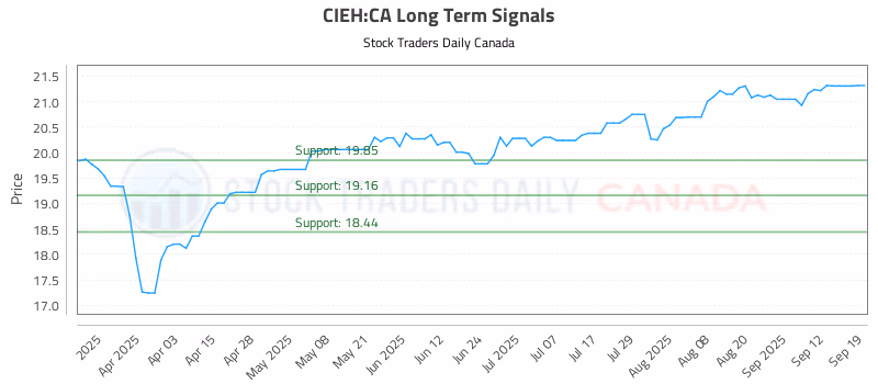 Stock Chart for CIEH:CA