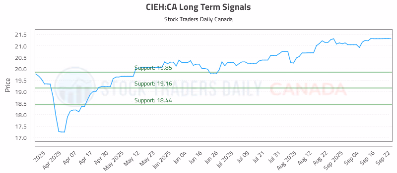 Stock Chart for CIEH:CA