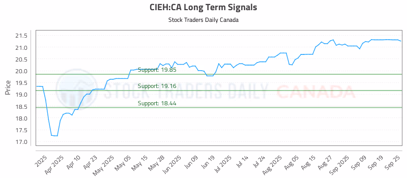 Stock Chart for CIEH:CA