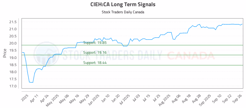 Stock Chart for CIEH:CA