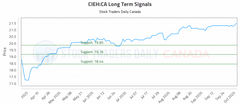 Stock Chart for CIEH:CA