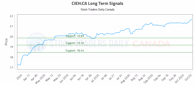 Stock Chart for CIEH:CA