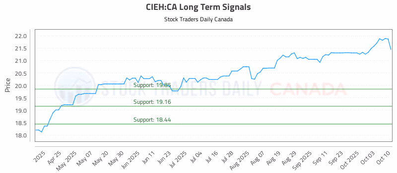 Stock Chart for CIEH:CA