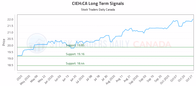 Stock Chart for CIEH:CA