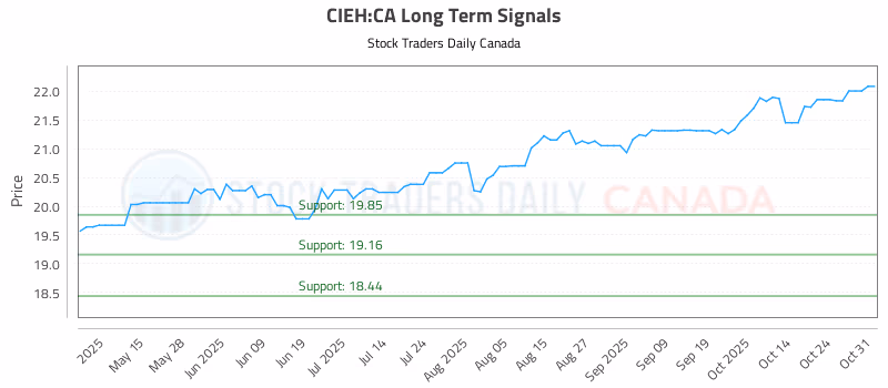 Stock Chart for CIEH:CA