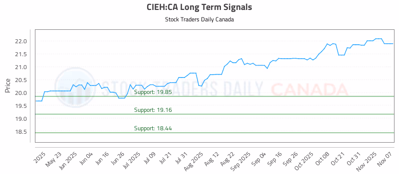Stock Chart for CIEH:CA