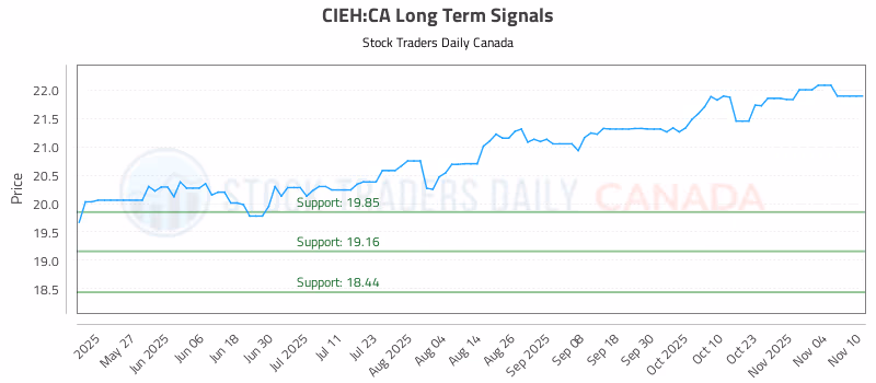 Stock Chart for CIEH:CA