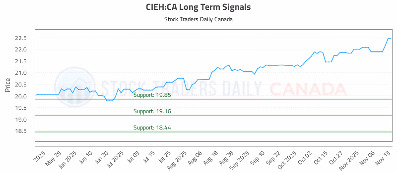 Stock Chart for CIEH:CA