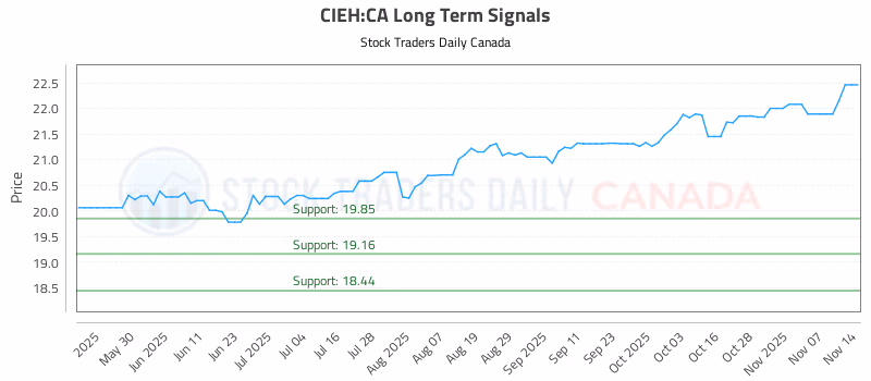Stock Chart for CIEH:CA