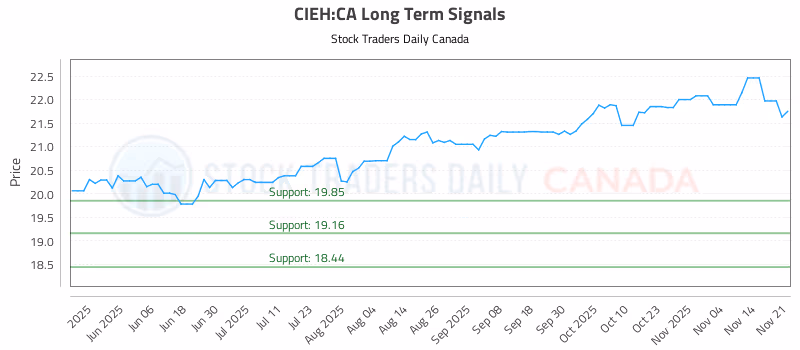 Stock Chart for CIEH:CA
