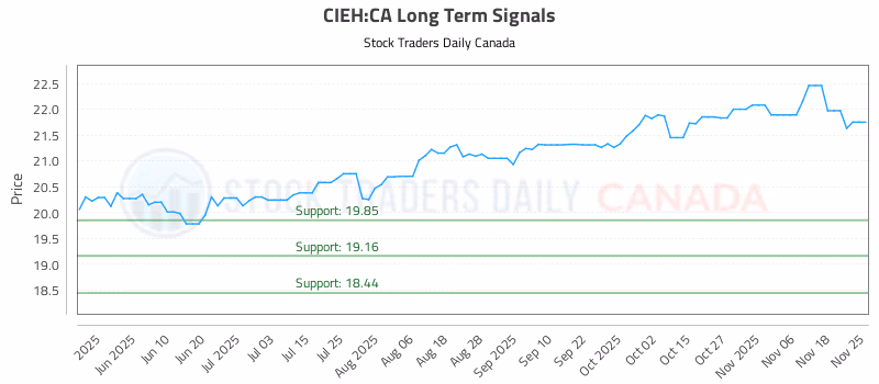 Stock Chart for CIEH:CA