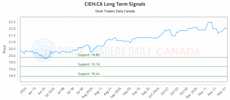 Stock Chart for CIEH:CA