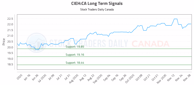 Stock Chart for CIEH:CA
