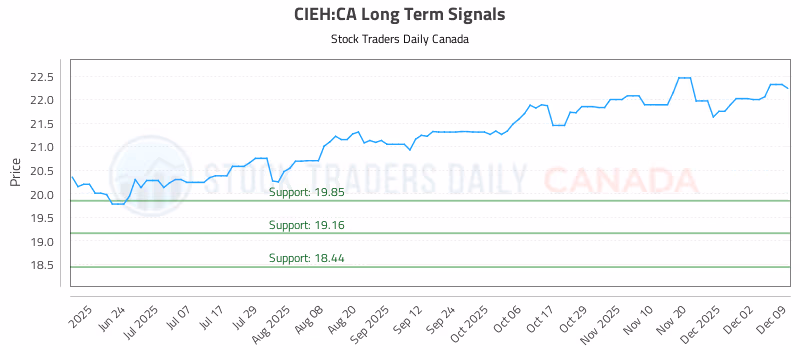 Stock Chart for CIEH:CA