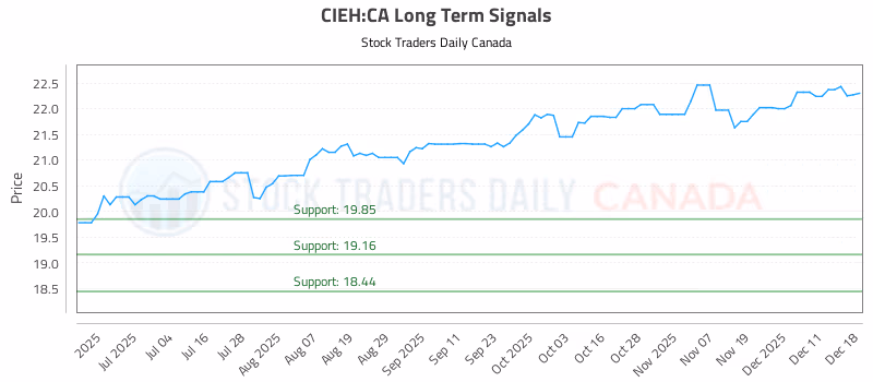 Stock Chart for CIEH:CA